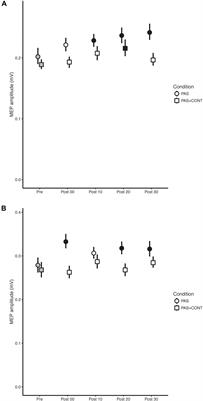 Shaping the Effects of Associative Brain Stimulation by Contractions of the Opposite Limb